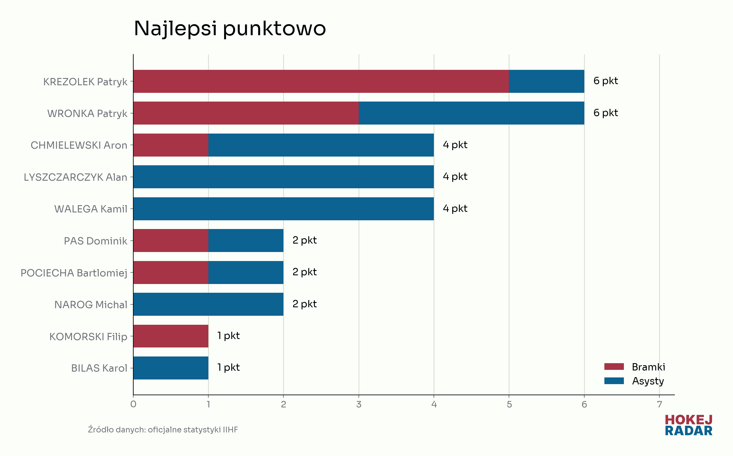Punktacja reprezentantów Polski: gole, asysty i łączny dorobek punktowy