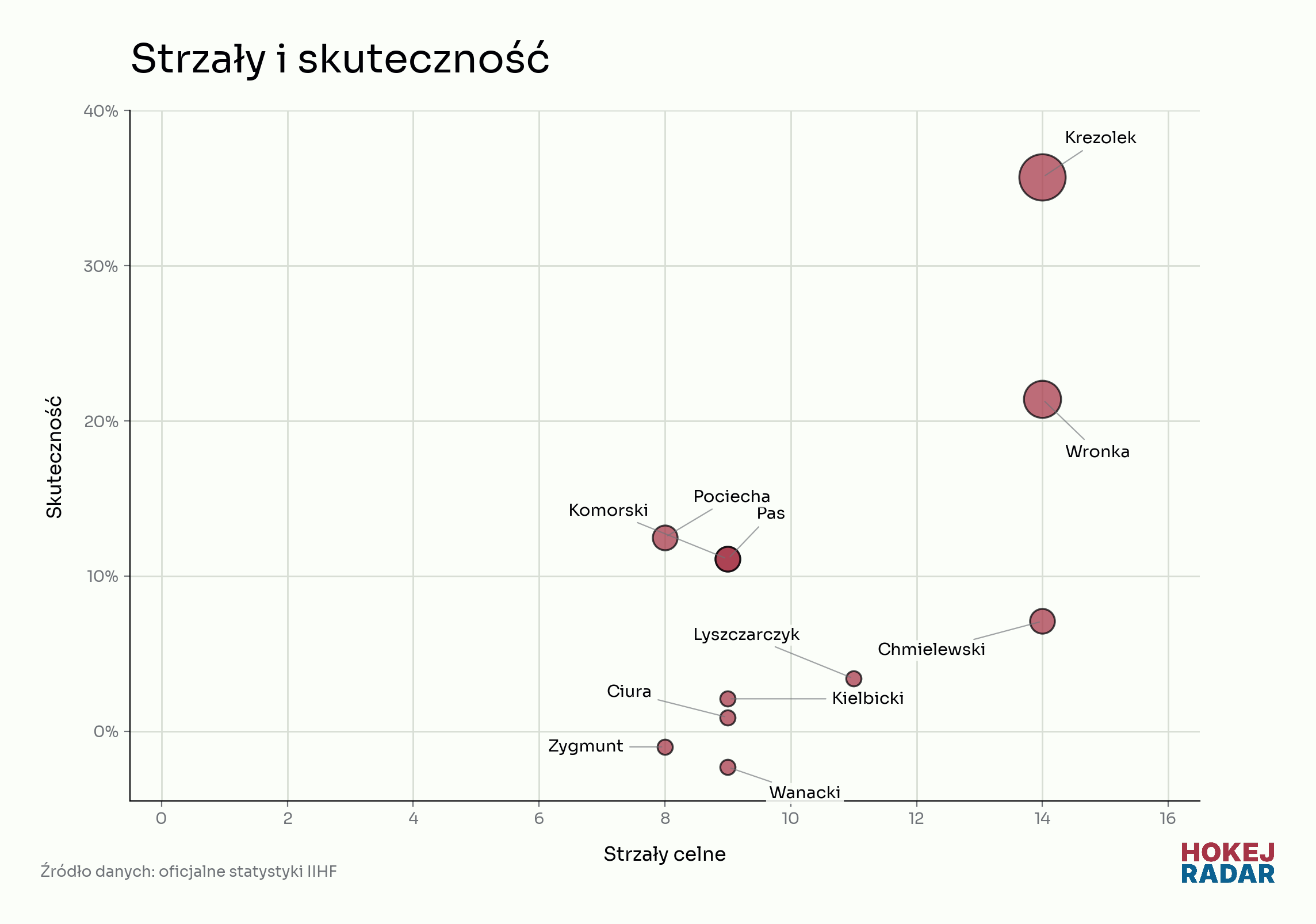 Liczba strzałów i skuteczność strzelecka najaktywniejszych zawodników