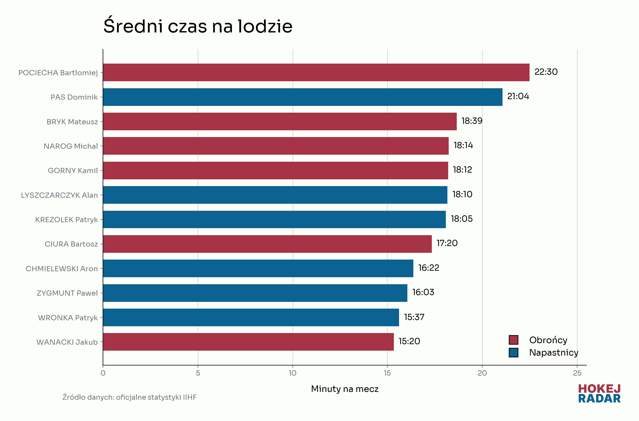 Średni czas gry zawodników reprezentacji Polski w turnieju