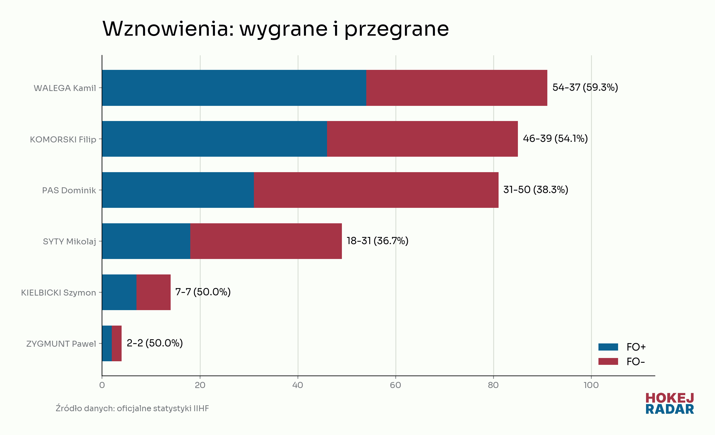 Skuteczność na wznowieniach wśród zawodników regularnie podchodzących do bulików